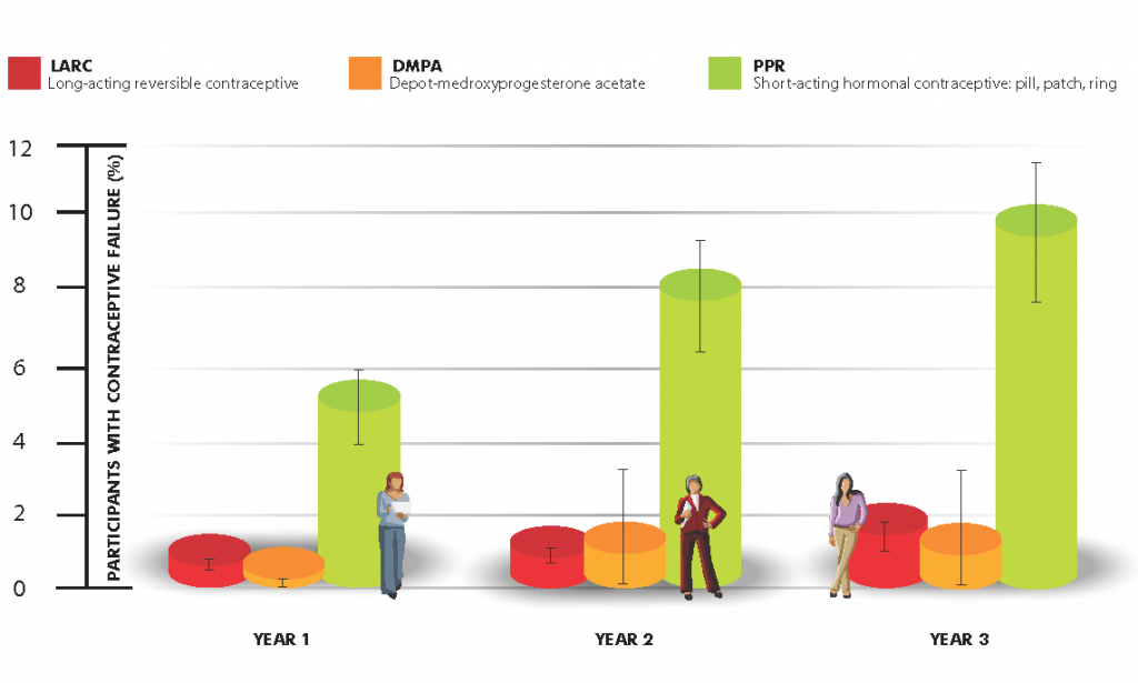 Figure 1. Comparison of unintended pregnancies by contraceptive method, including LARC