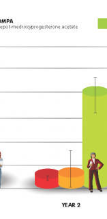 Figure 1. Comparison of unintended pregnancies by contraceptive method, including LARC