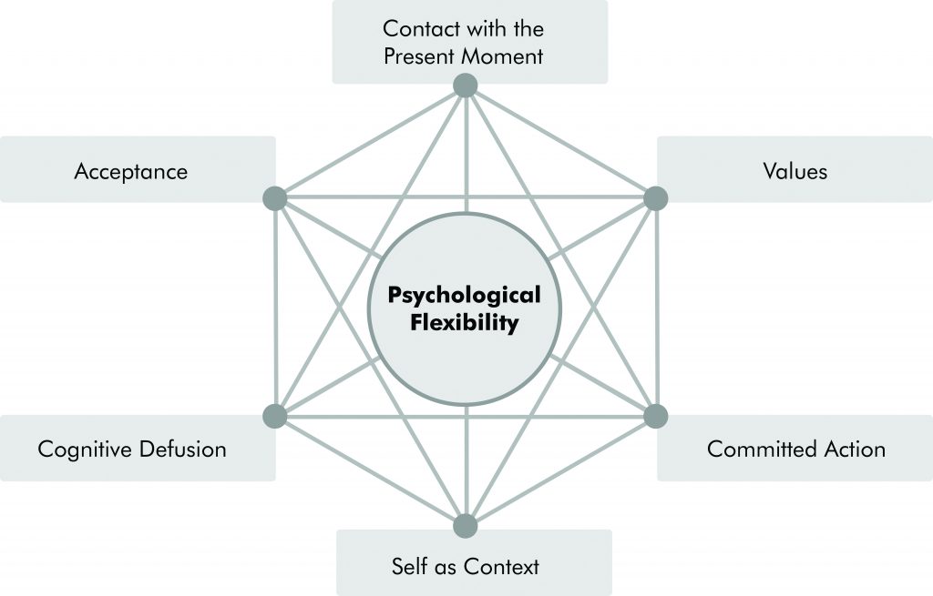 O&G Magazine Spring 2018: Figure 2. The six domains of Acceptance and Commitment Therapy (ACT)