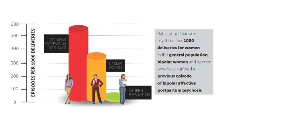 O&G Magazine Spring 2018: Figure 1 Rates of postpartum psychosis in women