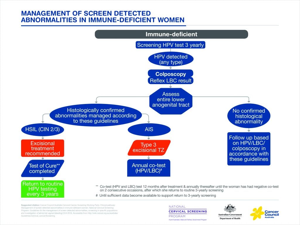 Figure 2. Management of screen-detected abnormalities in immune-deficient women.