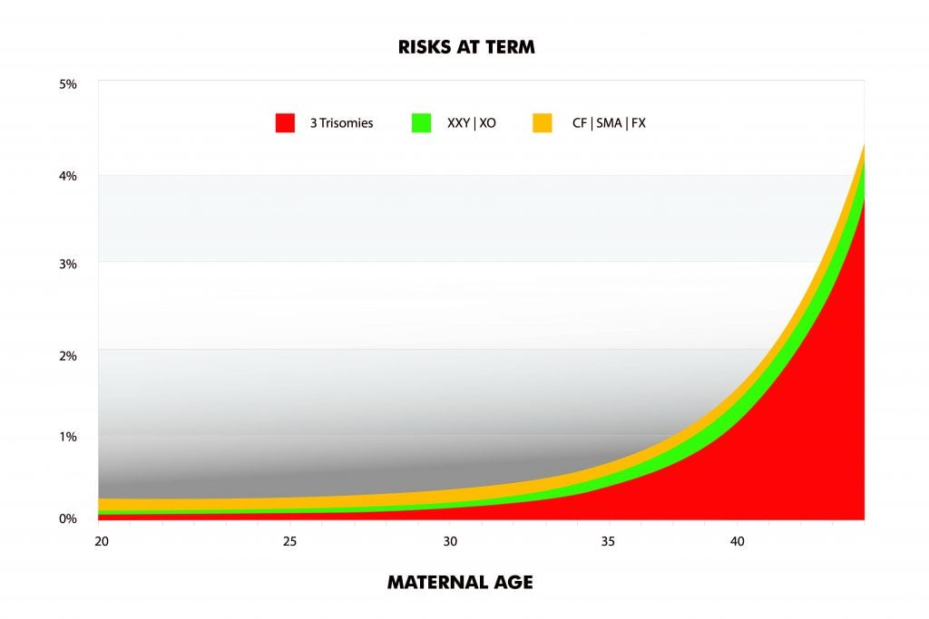 Figure 1. Risks of different genetic disorders at term.