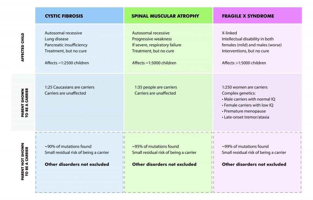 Figure 2. Summary of clinical and genetic features of three common recessive disorders.