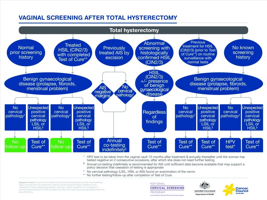 Figure 3. Vaginal screening after total hysterectomy.