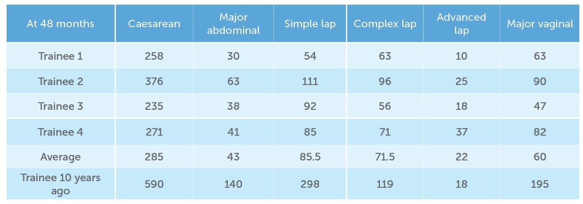 Table 1. Operative numbers of trainees from Western Australia 