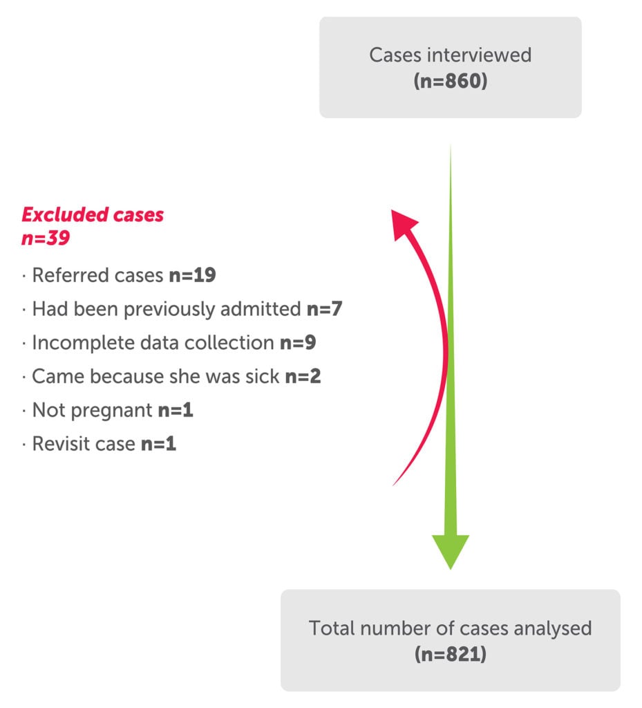 Figure 1. 860 cases interviewed with 39 excluded as per exclusion criteria.