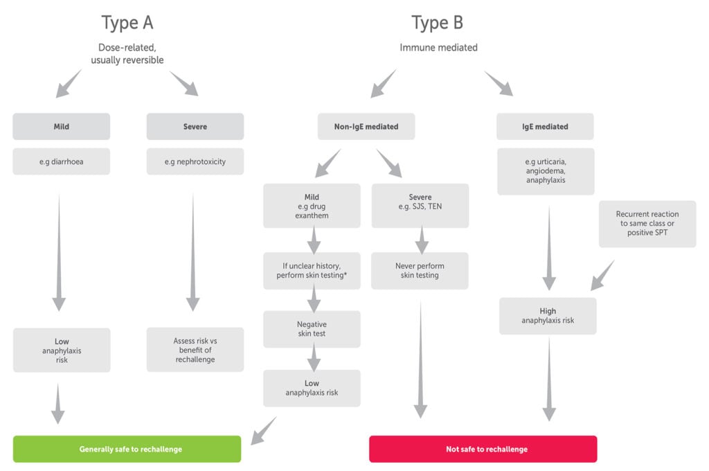 Figure 1. Drug reaction types and implications for drug allergy delabelling. (Adapted from Practical Implementation of an Antibiotic Stewardship Program). 