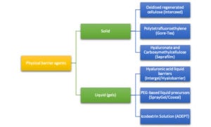 Figure 1. Classification of adhesion barriers.