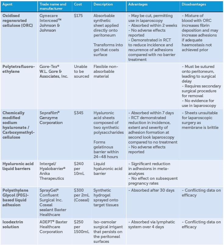 Table 1. Summary of adhesion barriers.