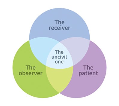 The relationship matrix of incivility.