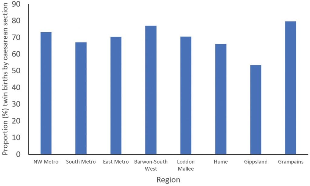 Figure 2. Rates of twin caesarean section by Victorian region. (adapted from Liu et al)10