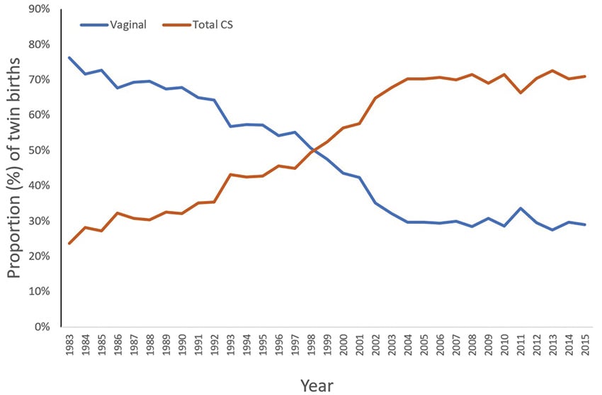 Figure 1. Trends in modes of twin birth in Victoria between 1983–2015. (adapted from Liu et al)