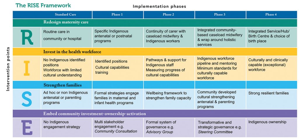 Figure 1. RISE framework of First Nations maternity care