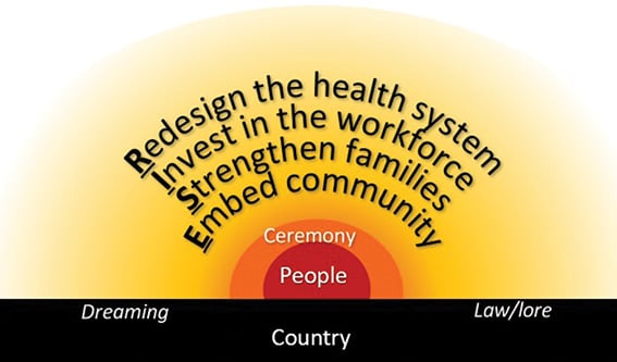 RISE model of First Nations maternity care