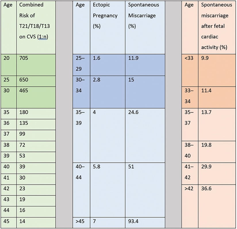 Figure 1. First trimester complications of AMA. Adapted from Fretts et al.3