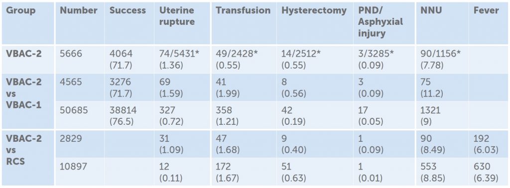 Table 1. Summary of pooled results from Tahseen and Griffith’s looking at VBAC-2 , VBAC-2 vs VBAC-1 and VBAC-2 vs RCS(third).