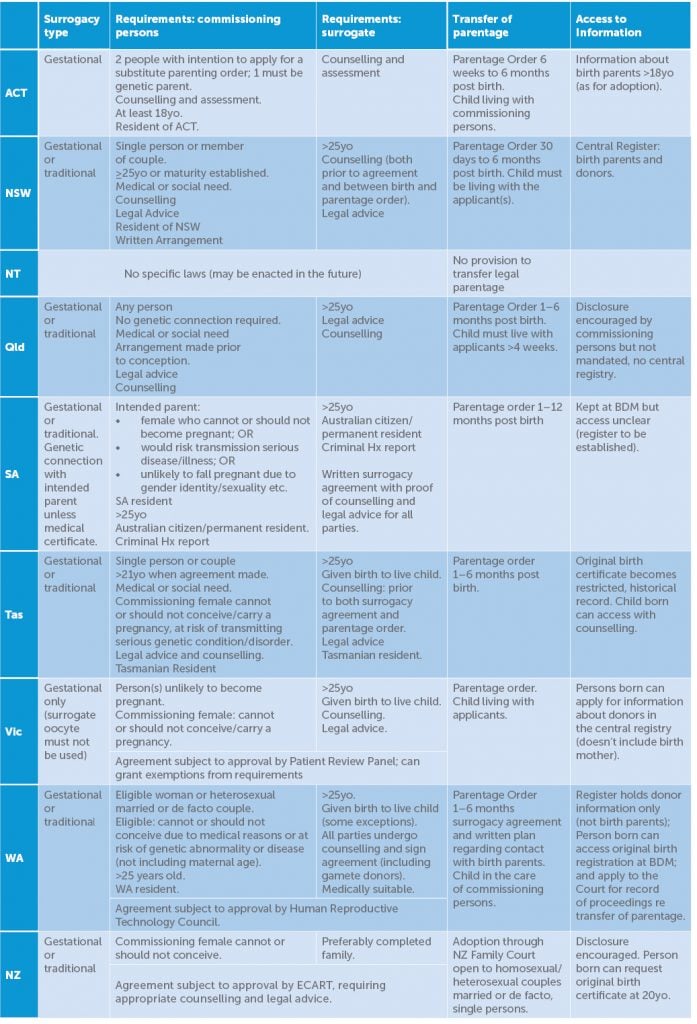 Donor gamete and surrogacy regulations - Table 1