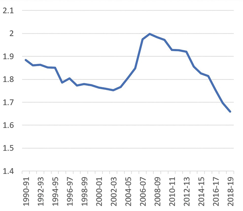 Figure 1. Total Fertility Rate, Australia, 1990–91 to 2018–19.