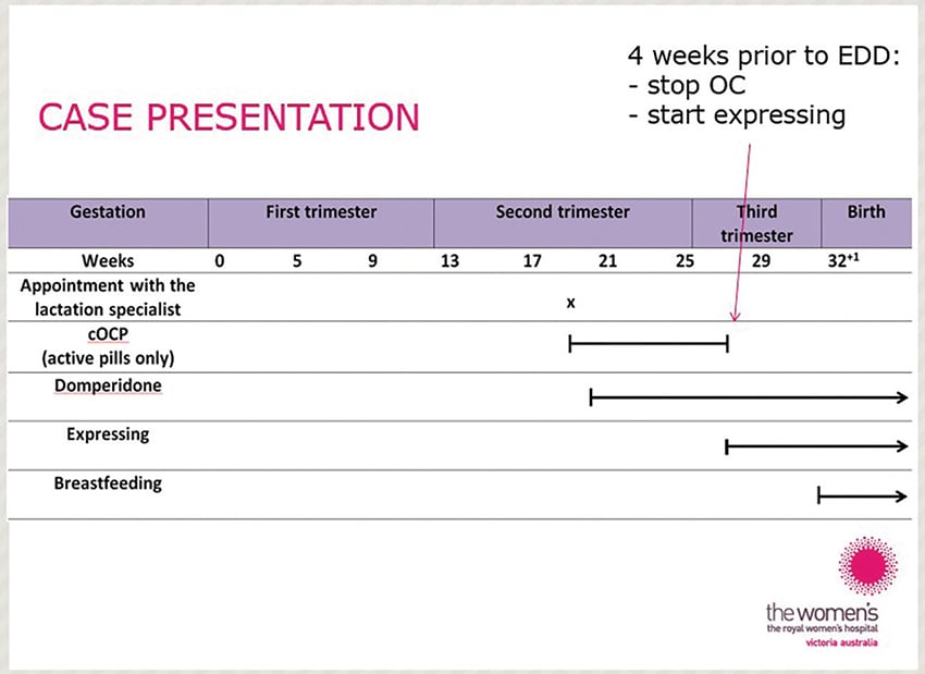 Figure 1. Plan for induced lactation in non-birth mother showing medicines to simulate pregnancy and then expressing prior to expected date of delivery of monochorionic twins.