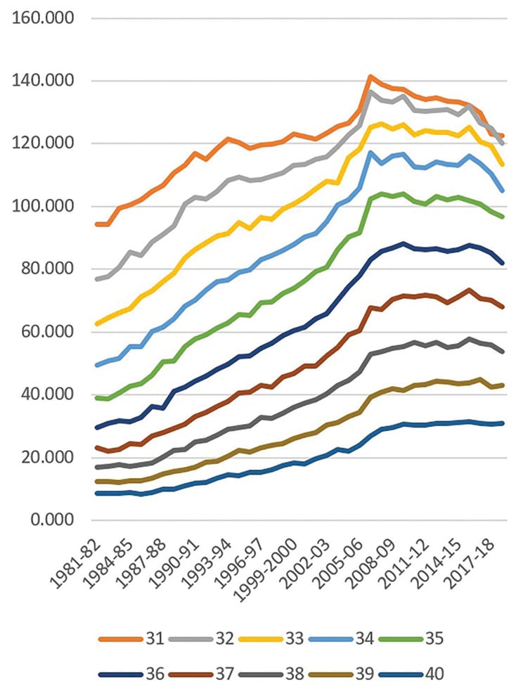 Figure 2. Fertility rates, ages 30–40, 1981–82 to 2017–18.