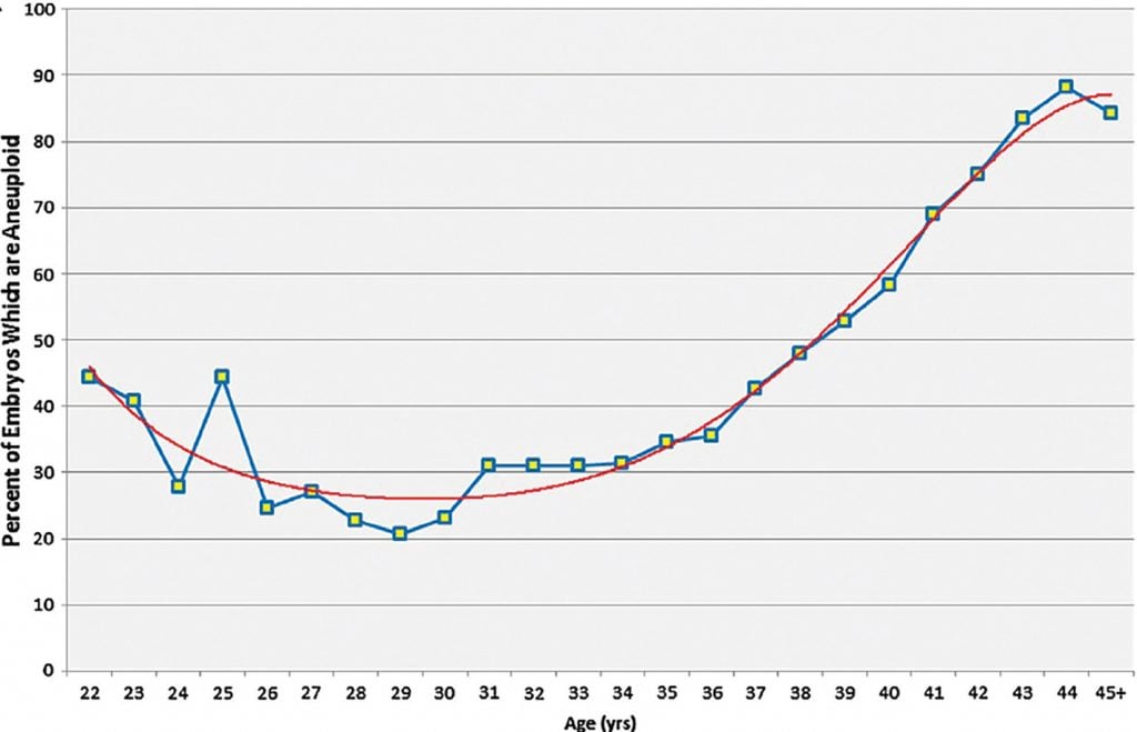 Figure 1. The rate of embryo aneuploidy relative to maternal age.1 