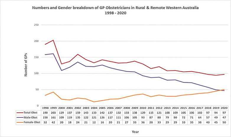 Figure 1. Numbers and gender breakdown of GPOs in rural and remote WA 1998–2020.
