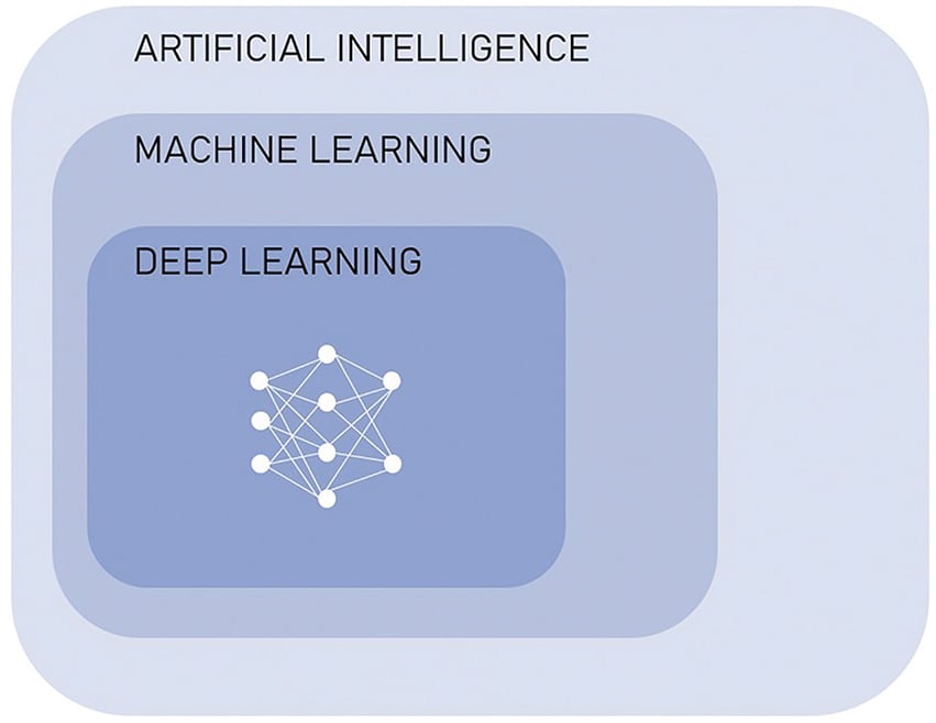 Figure 1. Relationship between artificial intelligence, machine learning and deep learning