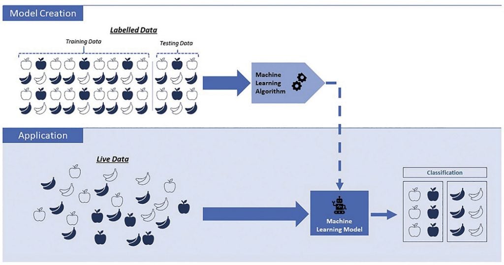 Figure 2. Representation of supervised Machine Learning