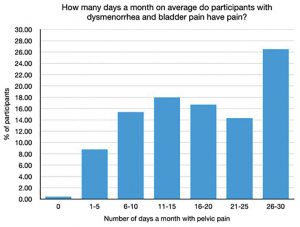 Figure 1: How many days a month on average do participants with dysmenorrhea and bladder pain have pain?