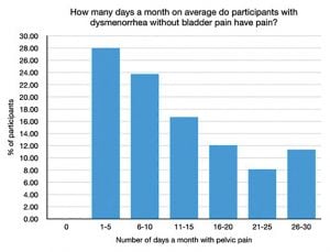 Figure 2: How many days a month on average do participants with dysmenorrhea without bladder pain have pain?