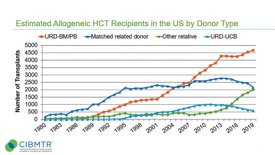 Figure 1. Rates of allogeneic stem cell transplants per year in the US. 