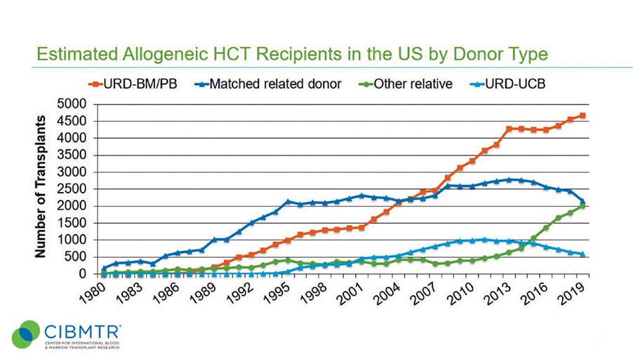 Figure 1. Rates of allogeneic stem cell transplants per year in the US.