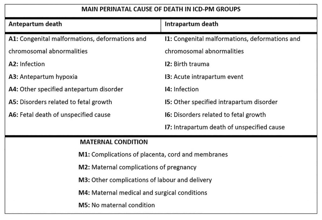 Table 1. The ICD-PM stillbirth classification system. 