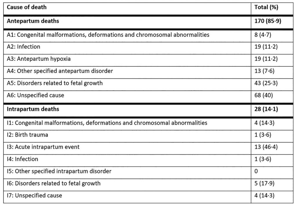 Table 2. Causes of antenatal and intrapartum stillbirth (ICD-PM classification) at the National Referral Hospital over a two-year period of 2017–2018 for all cases of stillbirth where cause was documented (n-198). 