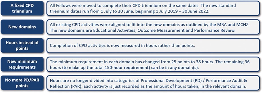 Figure 1. As a reminder, the above changes were applied in 2019 for the current triennium (2019–2022).