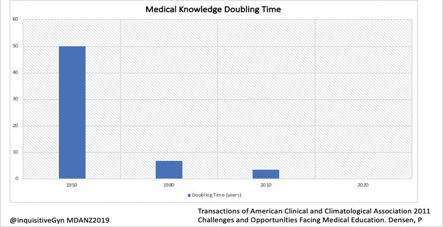 Challenges and opportunities facing medical education
