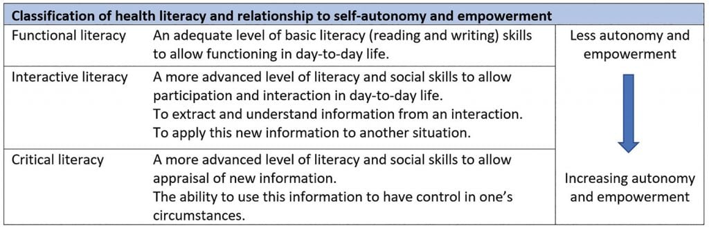 Figure 1. Classification of Health Literacy (adapted from Nutbeam et al)