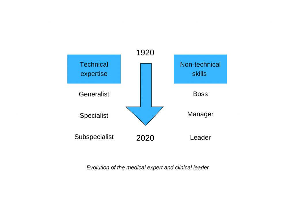Figure 1. Evolution of the medical expert and clinical leader.