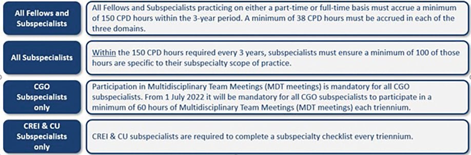 Figure 2. Existing requirements for Fellows and Subspecialists 