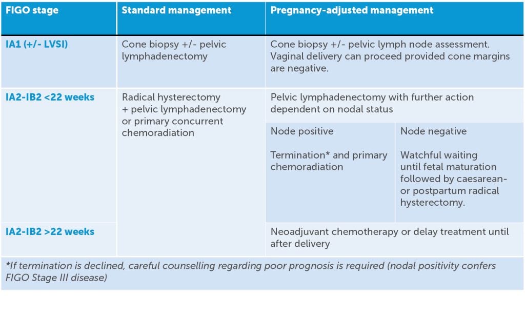 Table showing Standard management for cervical cancer versus pregnancy-adjusted options for early-stage disease. 