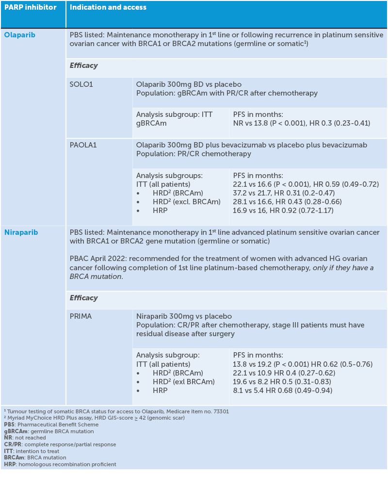 Table 1. Indication and access of PARP inhibitors