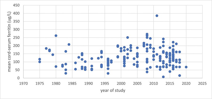 Figure 1. Mean cord-ferritin assays from >100 studies reported in the literature between 1975–2020.