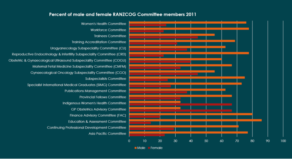 Figure 1 – Percent of male and female RANZCOG committee members 2011