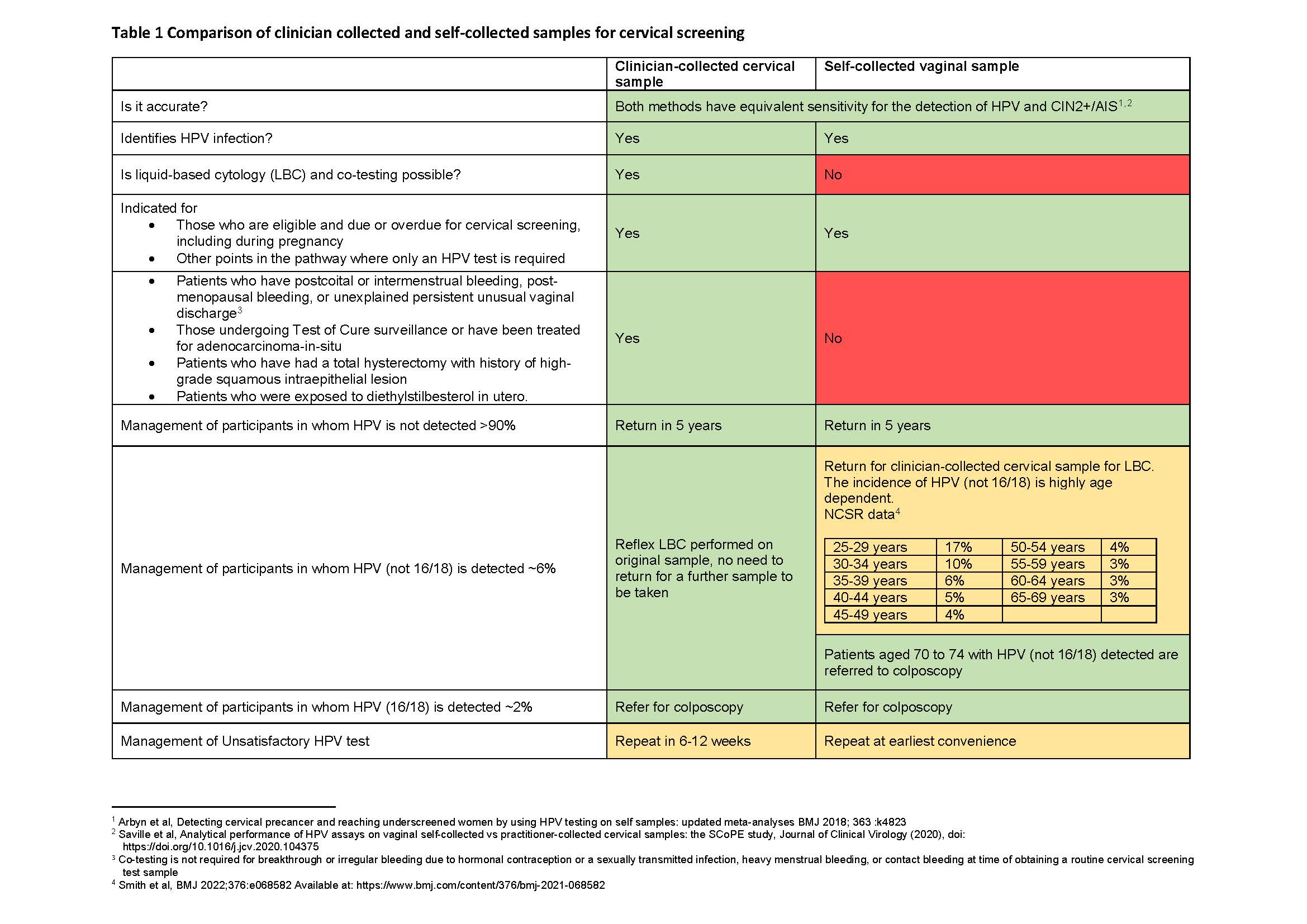 Table 1. Comparison of clinician collected and self-collected samples for cervical screening